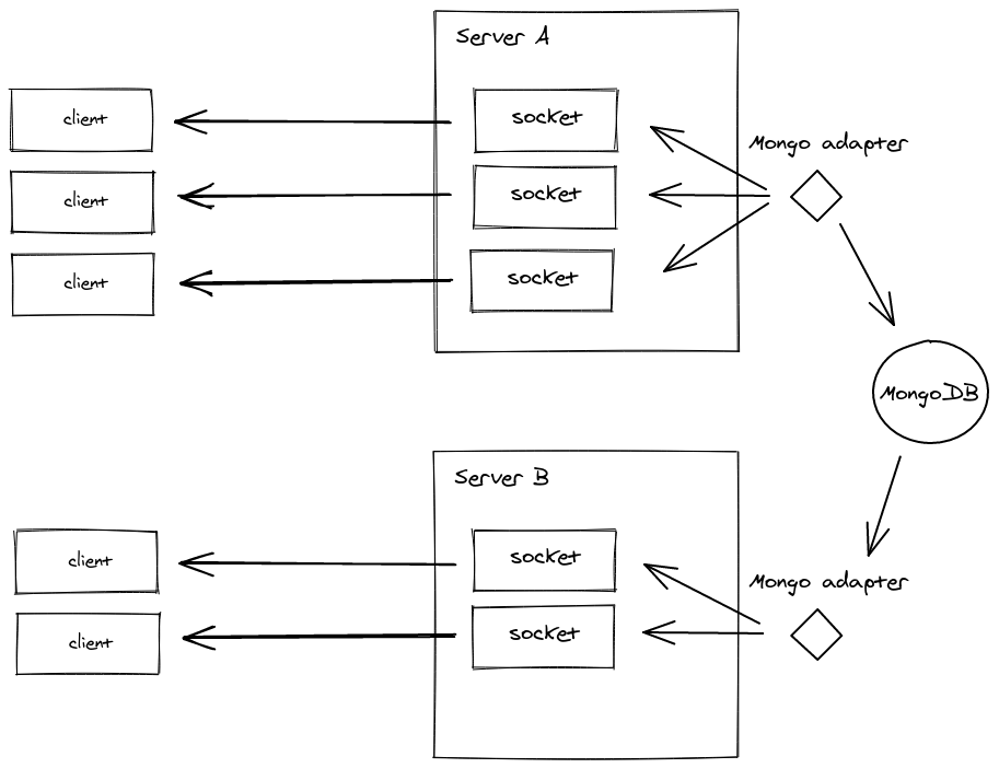 Diagram of how the MongoDB adapter works